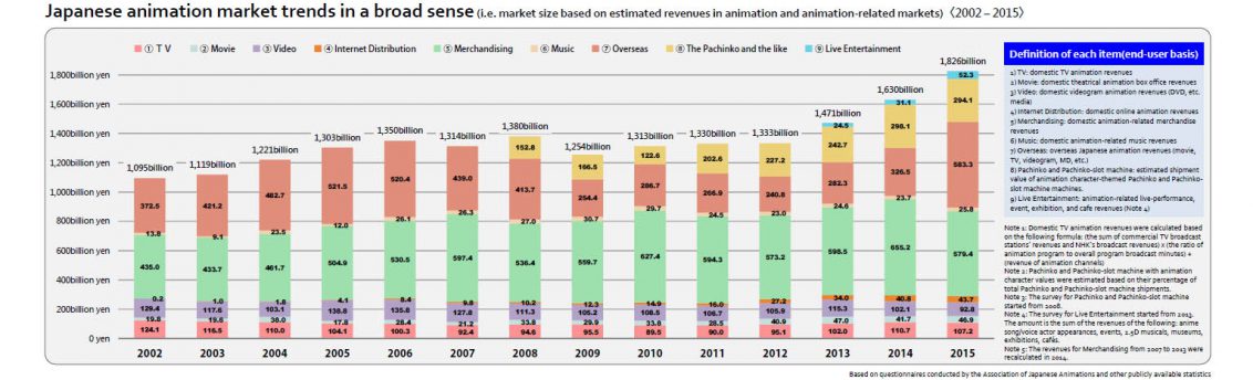 Trends in de Japanse animatieindustrie tussen 2002 en 2015